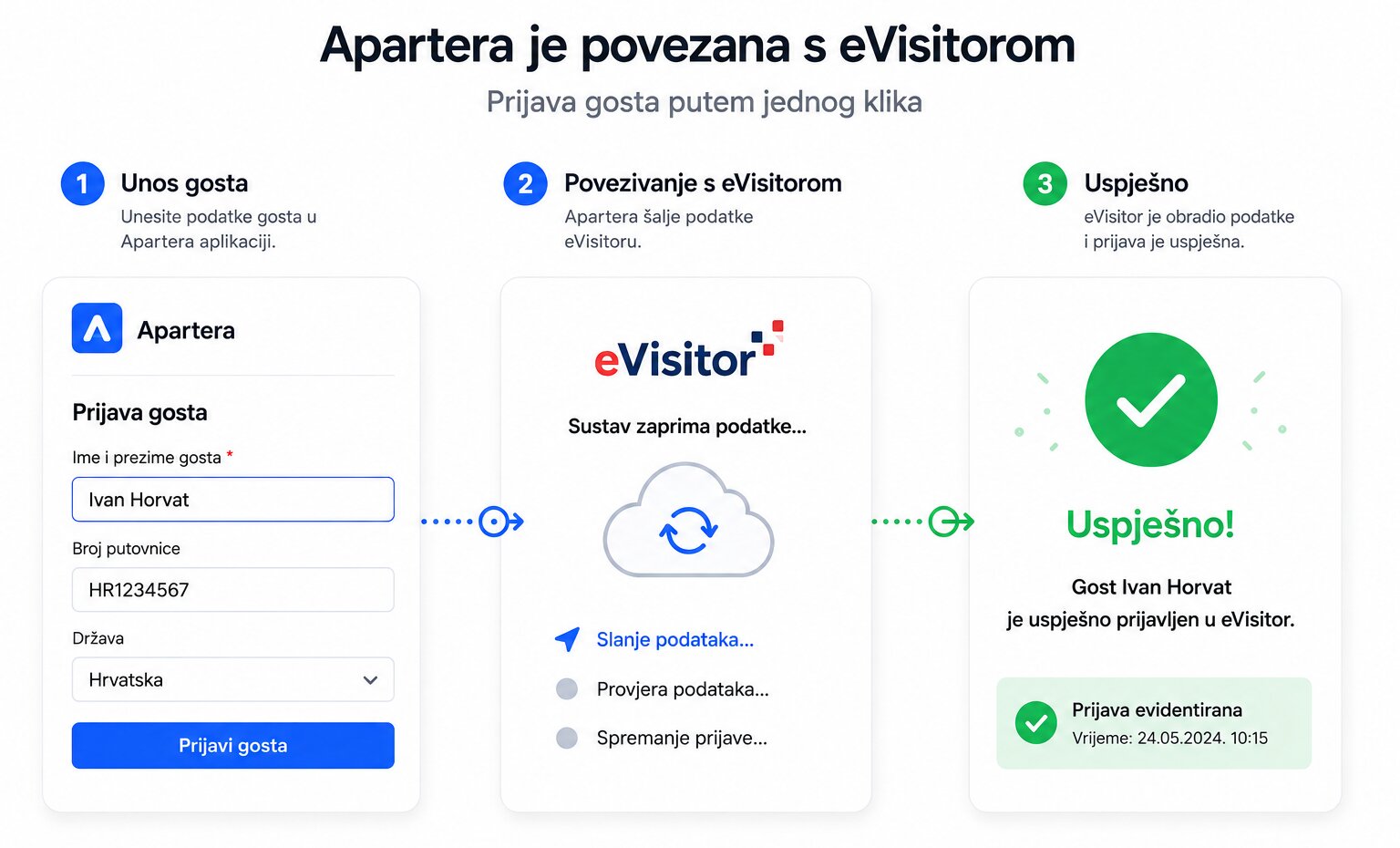 Povezivanje Apartera - eVisitor